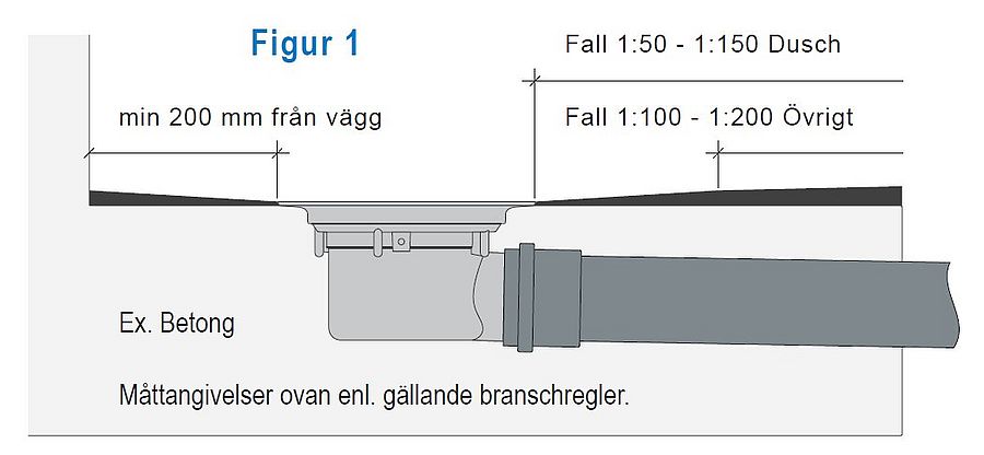 Figur 1 (ritning som beskriver montering i betong)